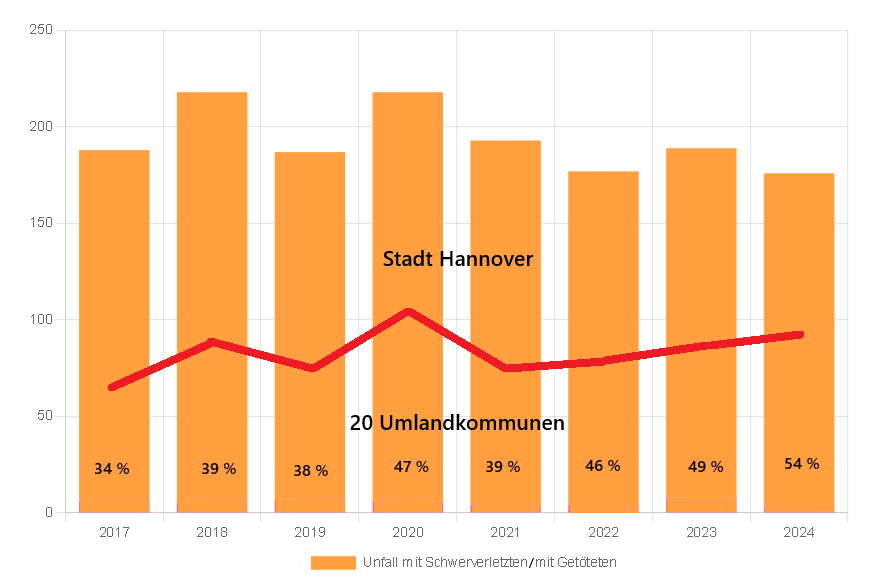 Umland Prozente Anteil der Umland-Kommunen an den VZ-Rad-Unfällen