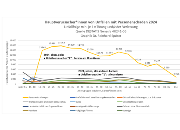 Schwerpunkt Pkw: Die Verursacher von Verkehrsunfällen mit Tötung / Verletzung saßen überwiegend am Steuer von Pkw