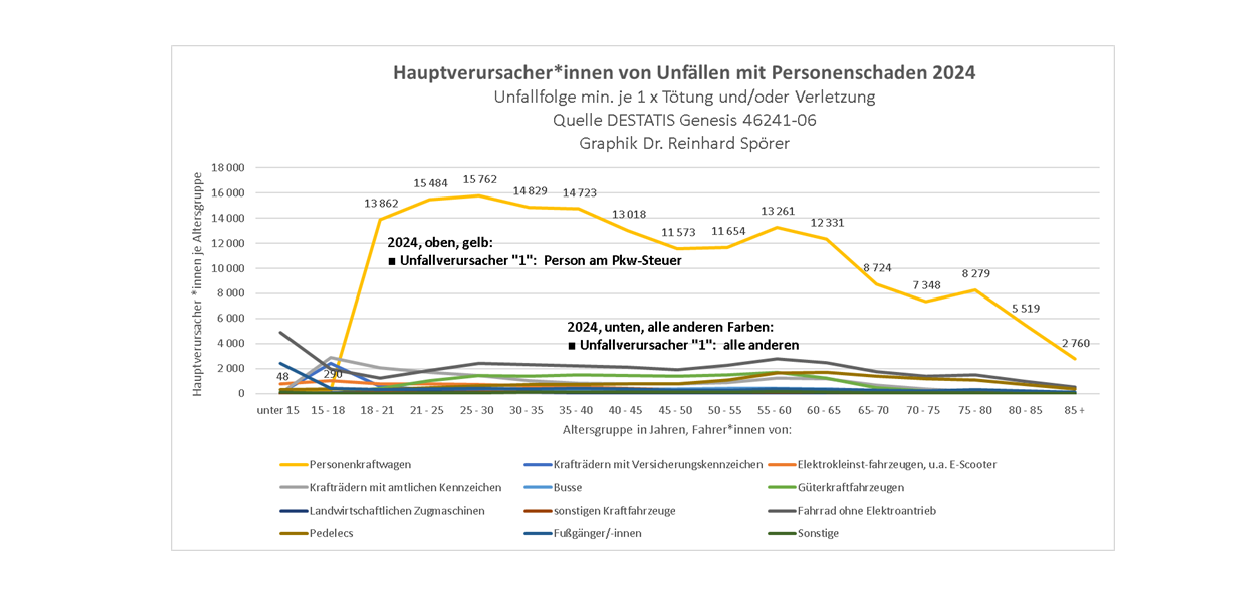 Schwerpunkt Pkw: Die Verursacher von Verkehrsunfällen mit Tötung / Verletzung saßen überwiegend am Steuer von Pkw