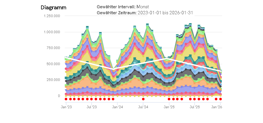 ADFC Langenhagen 21 VMZ-Radverkehrszähler Region Hannover Diagramm Winterverlauf.png 01/2023 bis 01/2026: Anzahl der Winter-Radfahrenden an den (bisher) 21 VMZ-Radverkehrszähler in der Region Hannover