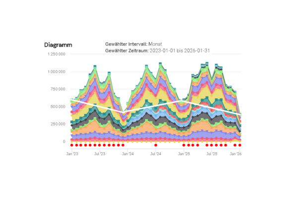 ADFC Langenhagen 21 VMZ-Radverkehrszähler Region Hannover Diagramm Winterverlauf.png 01/2023 bis 01/2026: Anzahl der Winter-Radfahrenden an den (bisher) 21 VMZ-Radverkehrszähler in der Region Hannover