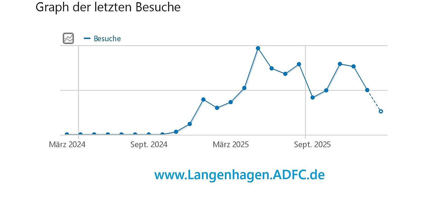 Gezählte Besuche pro Monat auf der Webseite www.Langenhagen.ADFC.de Monatlich gezählte Besuche auf der Webseite www.Langenhagen.ADFC.de seit dem Start der Webseite am 21. September 2024 - (C) ADFC Langenhagen