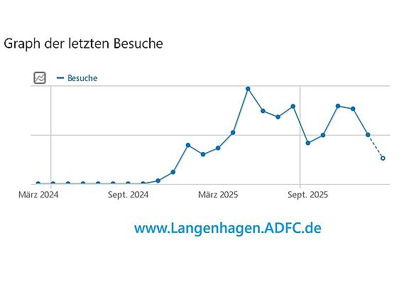 Gezählte Besuche pro Monat auf der Webseite www.Langenhagen.ADFC.de Monatlich gezählte Besuche auf der Webseite www.Langenhagen.ADFC.de seit dem Start der Webseite am 21. September 2024 - (C) ADFC Langenhagen