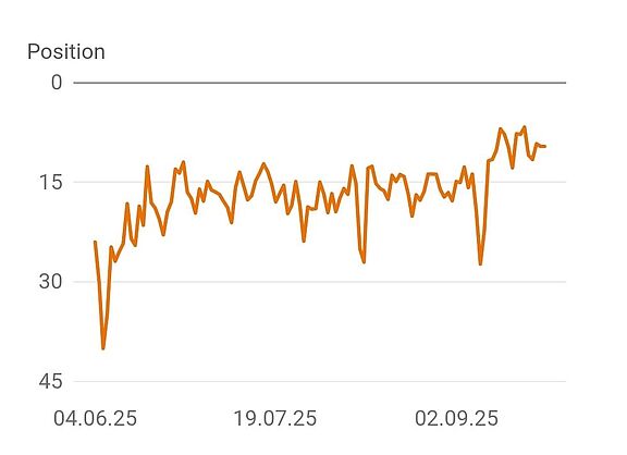 Positive Entwicklung über sechs Monate: Die Webseiten des ADFC Langenhagen werden bei der Google-Suche immer weiter vorne [= effektiver!] angezeigt