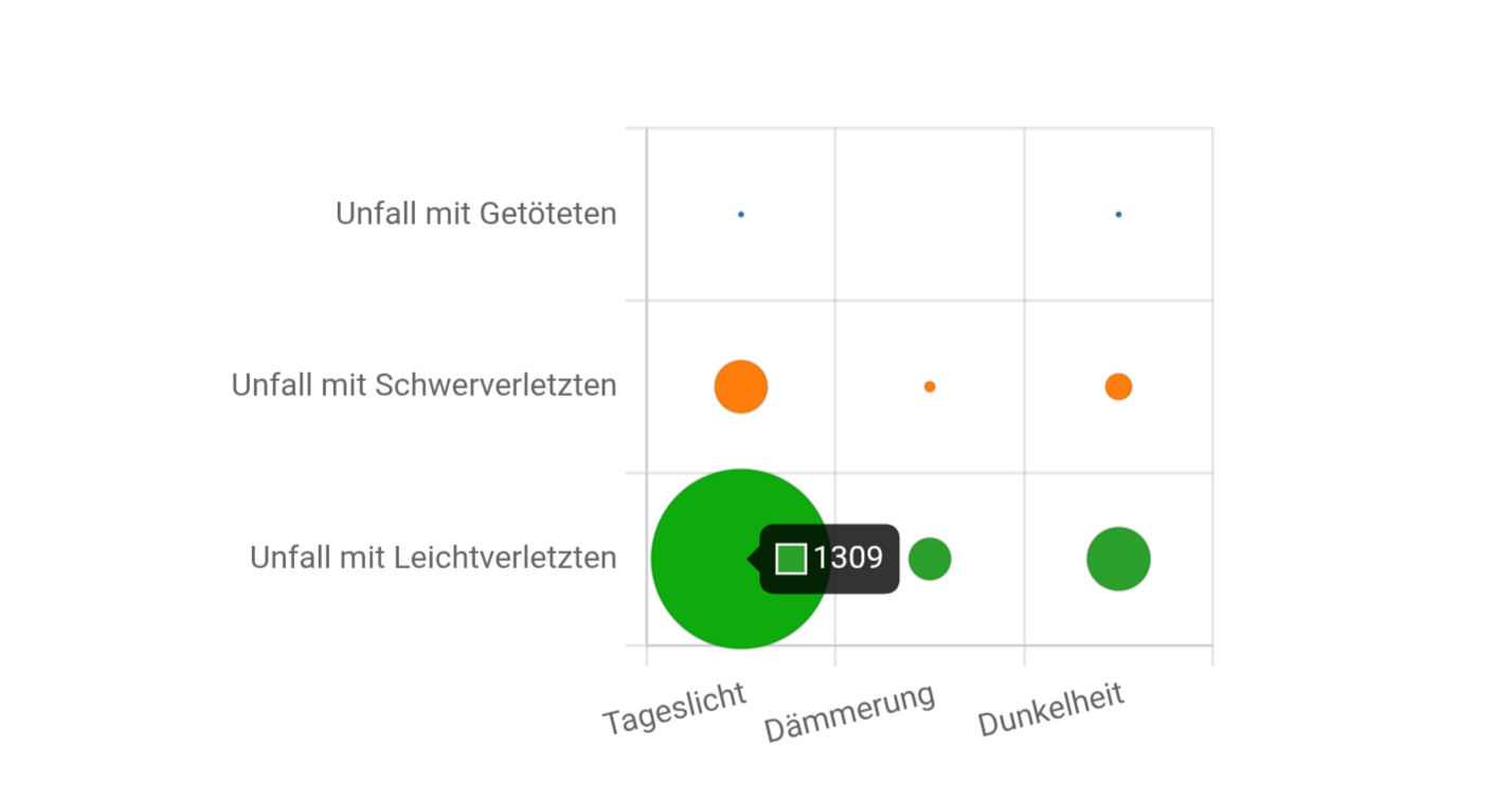 Unfälle Fahrrad Region Hannover:Tageslicht / Dämmerung / Dunkelheit (C) www.fahrrad-unfallorte.de / ADFC Langenhagen 
