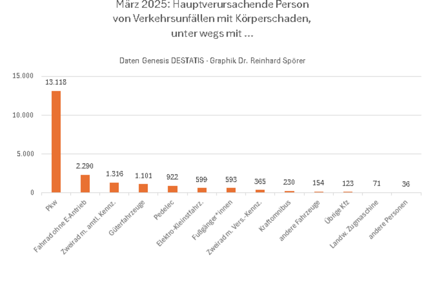 Hauptverursacher News Hauptverursacher von Verkehrsunfällen mit Körperschädigung im März 2025