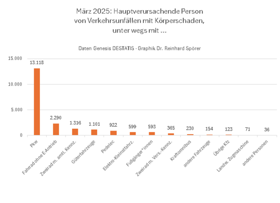Hauptverursacher von Verkehrsunfällen mit Körperschädigung im März 2025