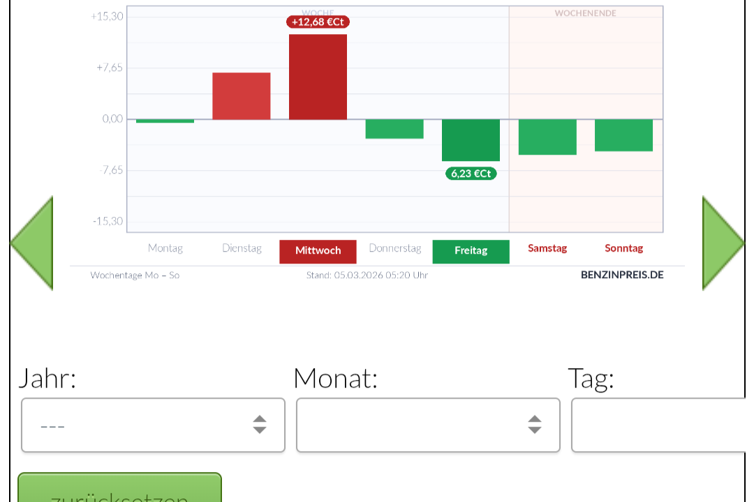 Gewinn-Maximierung? Warum schwankt der Benzinpreis um volle 19 EURO-Cent zwischen Mittwoch und Freitag?
