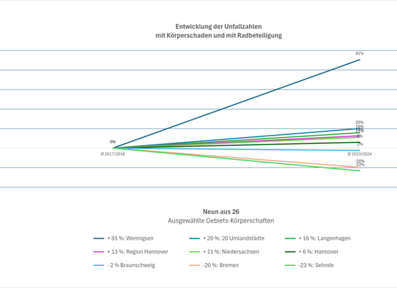Veränderung der Fahrrad-Unfallzahlen, Auswahl: Neun aus 26 aus der Tabelle unten. - https://fahrrad-unfallorte.de/03/2/41//fahrradunfaelle / ADFC Langenhagen