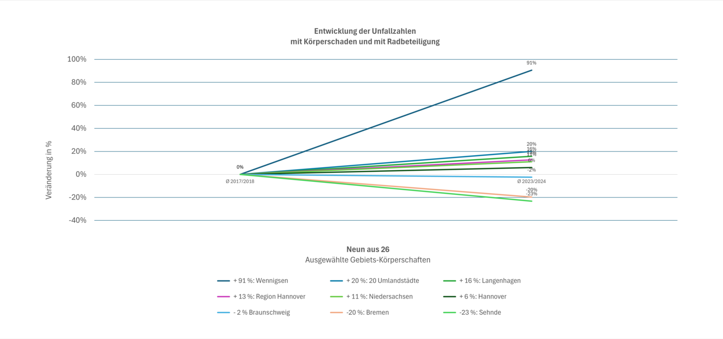 Veränderung der Fahrrad-Unfallzahlen, Auswahl: Neun aus 26 aus der Tabelle unten Veränderung der Fahrrad-Unfallzahlen, Auswahl: Neun aus 26 aus der Tabelle unten. - https://fahrrad-unfallorte.de/03/2/41//fahrradunfaelle / ADFC Langenhagen
