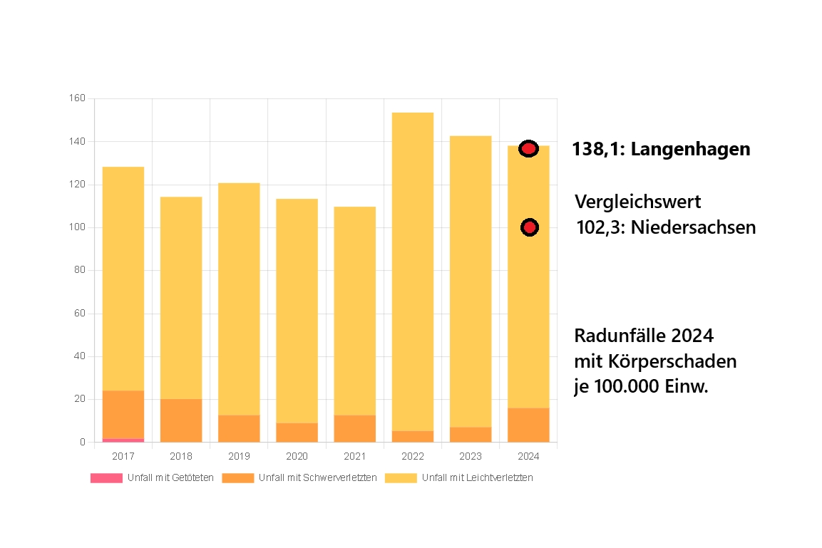 Radunfälle Langenhagen 2017 bis 2024 je 100.000 Einwohnende. - Säule 2024: Stadt Langenhagen im Vergleich zum Land  Niedersachsen. - https://fahrrad-unfallorte.de/03/2/41/010/fahrradunfallrate / ADFC Langenhagen