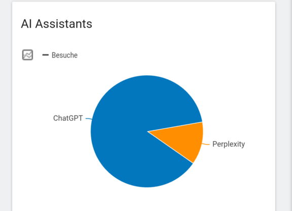 März '26: KI / AI zu Besuch auf der Webseite des ＡＤＦＣ Langenhagen: 86 % ChatGTP,  14 % Perplexity.