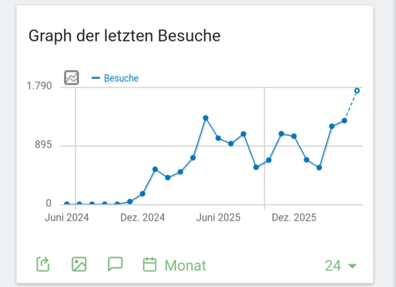 Stadtradeln Mai/Juni 2025 vs. Mai/Juni 2026: Wieder stark gestiegenen Besucherzahlen auf der Webseite des ＡＤＦＣ Langenhagen