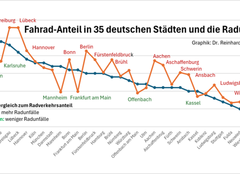 Der Fahrradanteil in 35 Städten und die Fahrradunfall-Häufigkeiten Der Fahrradanteil in 35 Städten und die Fahrradunfall-Häufigkeiten. Ampel rot / gelb / grün fürs bessere Radfahren