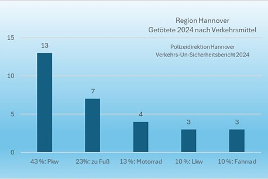 Unfalltote Verkehr Hannover 2024 Verkehrssicherheitsbericht Polizeidirektion Hannover r