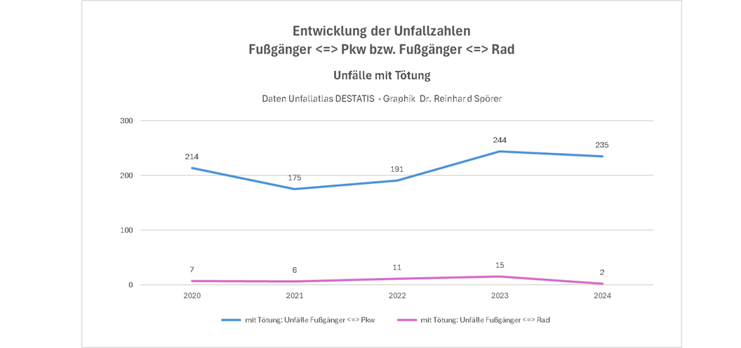 Todesfolge: Unfälle Fußgänger <=> Pkw / Rad Todesfolge: Unfälle Fußgänger <=> Pkw / Rad. >>>> Frage: Worauf konzentrieren sich wohl die Bemühungen, Unfälle mit Todesfolge zu VERMEIDEN, entsprechend der auch in Deutschland rechtsverbindlichen "Vision Zero"?
