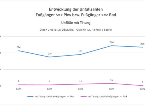 Todesfolge: Unfälle Fußgänger <=> Pkw / Rad. >>>> Frage: Worauf konzentrieren sich wohl die Bemühungen, Unfälle mit Todesfolge zu VERMEIDEN, entsprechend der auch in Deutschland rechtsverbindlichen "Vision Zero"?