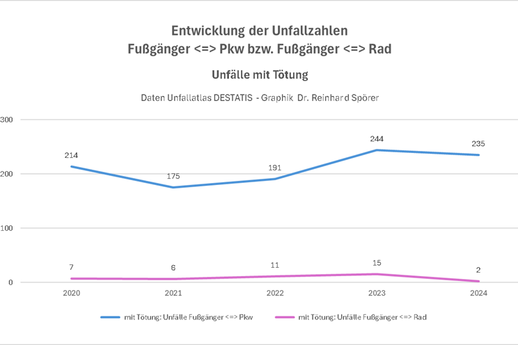 Todesfolge: Unfälle Fußgänger <=> Pkw / Rad. >>>> Frage: Worauf konzentrieren sich wohl die Bemühungen, Unfälle mit Todesfolge zu VERMEIDEN, entsprechend der auch in Deutschland rechtsverbindlichen "Vision Zero"?