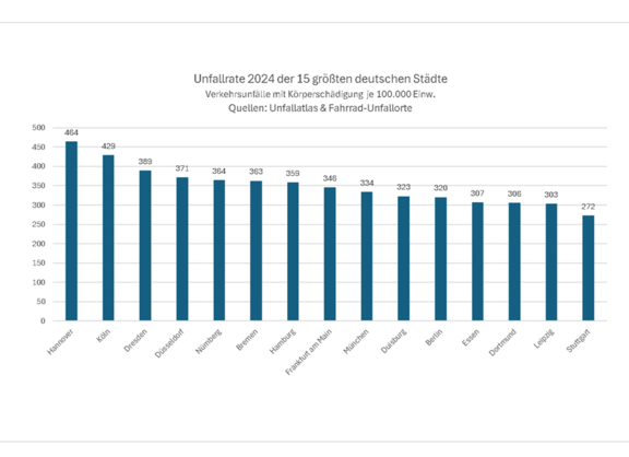 Daten-Herkunft: Polizei, Unfallatlas des Statistischen Bundesamtes DESTATIS, Fahrrad-Unfallorte - Urheberrecht: ADFC Langenhagen