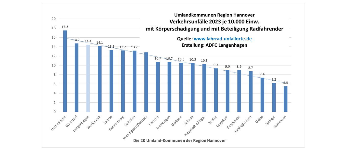 Radunfallrate Zwischen 15,5 und 5,5: Die Rad-Unfallrate zeigt die Häufigkeit von Verkehrsunfällen mit Personenschaden mit Beteiligung von Radfahrenden.