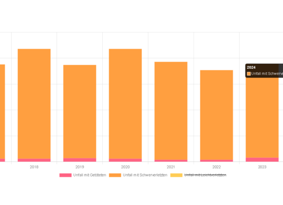 Nur SEHR geringfügig weniger schwere Verkehrsunfälle mit Radbeteiligung in der Region Hannover von 2017 bis 2024: Erfüllt die Region Hannover DAMIT ihre Aufgabe aus der Vorschriftenlage für die "Vision Zero"? - Urheberrecht: ADFC Langenhagen. Daten: Unfallatlas DESTATIS / Graphik: https://fahrrad-unfallorte.de/03/2/41//fahrradunfaelle