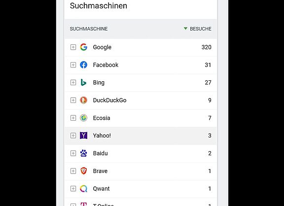 Zu 79,6 % ist es Google als Suchmachine, auf deren Vorschlag Internet-Benutzer die Webseite(e) des ADFC Langenhagen anklicken. Ist das mit dem EU-Recht vertretbar? Ist das ein Monopol?