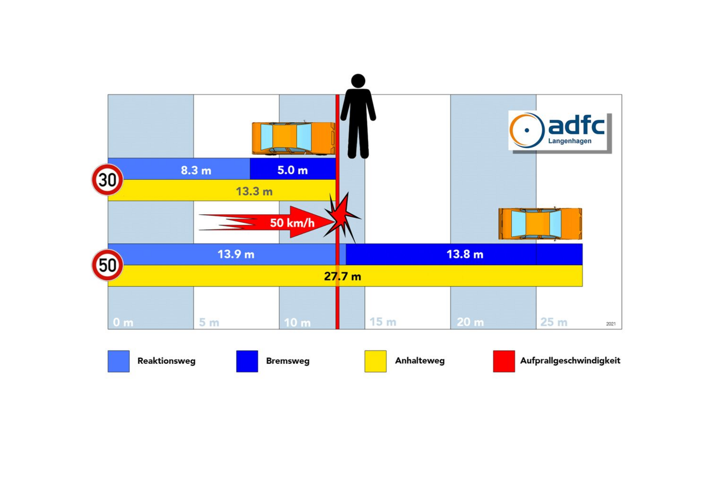 Tempo 30 kann Menschenleben retten - wenn auch tatsächlich 30 gefahren wird, und nicht doch 50 und mehr ( von 15 % ). Denn: Bei 30 km/h kommt das Auto zum Stehen: Dagegen bei 50 km/h hat die Person am Steuer noch gar nicht angefangen zu bremsen ... Aufpr Tempo 30 kann Menschenleben retten - wenn auch tatsächlich 30 gefahren wird, und nicht doch 50 und mehr ( von 15 % ). Denn: Bei 30 km/h kommt das Auto zum Stehen: Dagegen bei 50 km/h hat die Person am Steuer noch gar nicht angefangen zu bremsen ... Aufprall mit "vollen" 50 km/h