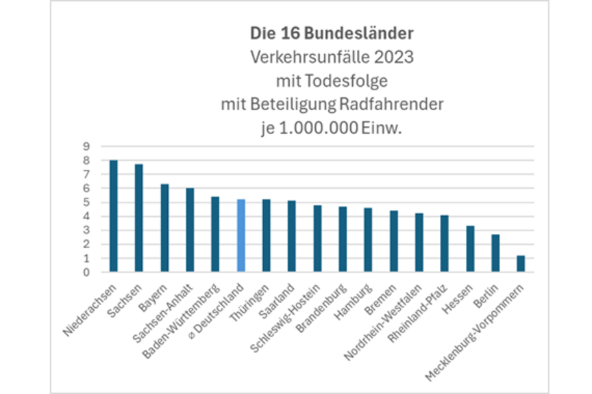 Fahrrad-Unfälle in den 16 Bundesländern Fahrrad Vision Zero