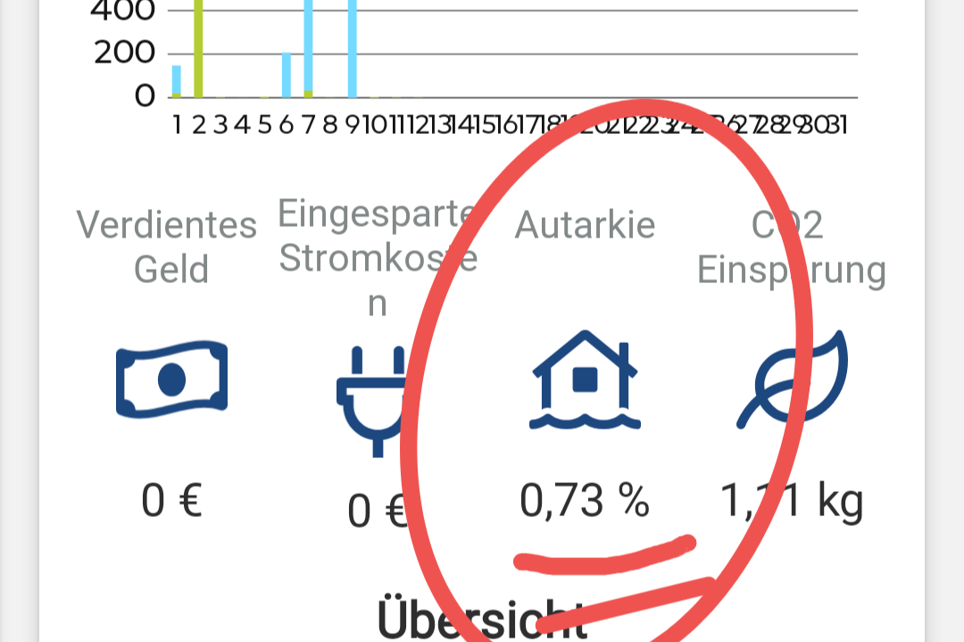 0,73 % Solar-Strom-Autarkie am Zentralen ADFC-Stützpunkt: Nennt man das eigentlich Total-Ausfall, wenn - trotz Solaranlage - 99,27 % des Stroms zugekauft werden müssen?