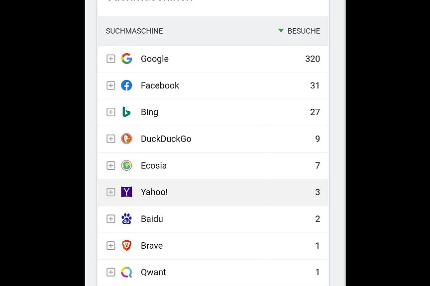 Google Zu 79,6 % ist es Google als Suchmachine, auf deren Vorschlag Internet-Benutzer die Webseite(e) des ADFC Langenhagen anklicken. Ist das mit dem EU-Recht vertretbar? Ist das ein Monopol?