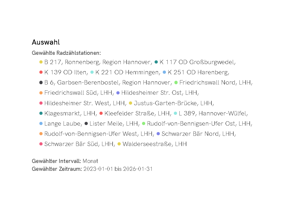 01/2023 bis 01/2026: Liste der (bisher) 21 VMZ-Radverkehrszähler in der Region Hannover, die zu der Auswertung herangezogen wurden. 01/2023 bis 01/2026: Liste der (bisher) 21 VMZ-Radverkehrszähler in der Region Hannover, die zu der Auswertung herangezogen wurden.(C( VMZ Niedersachsen - Region Hannover / Langenhagen