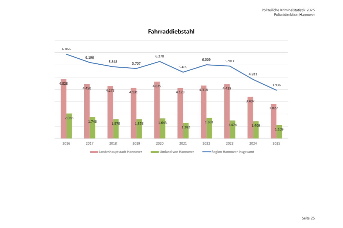 Fahrrad-Diebstähle in der Region Hannover 2016 bis 2025