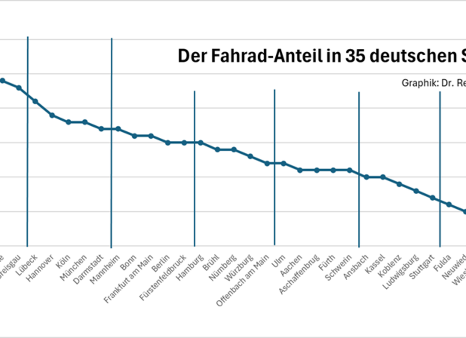 Fahrradanteil in 35 Städten Ampel auf rot / gelb / grün: Fahrradanteil XXL bis XXS in 35 Städten in Deutschland