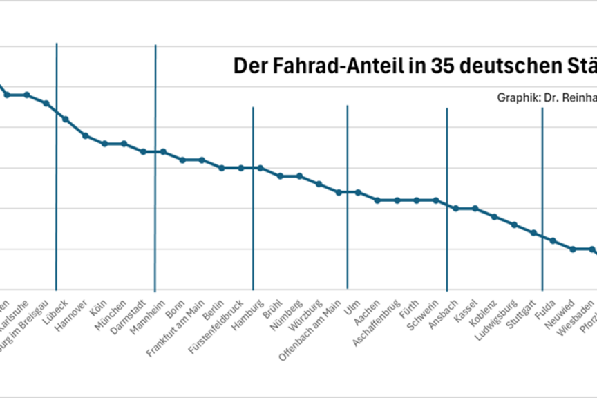 Fahrradanteil in 35 Städten Ampel auf rot / gelb / grün: Fahrradanteil XXL bis XXS in 35 Städten in Deutschland