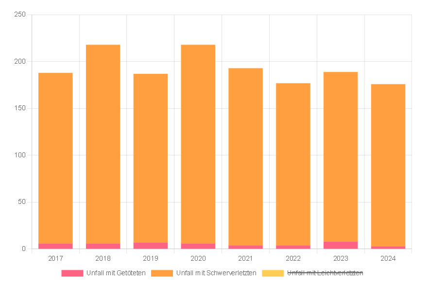 Ohne Strich Region Hannover: Zahl der Vision-Zero-Verkehrsunfälle mit Personenschaden (Tötung, schwere Verletzung) unter Beteiligung von Radfahrenden in Region Hannover - © ADFC Langenhagen. Daten: Unfallatlas DESTATIS / Graphik: https://fahrrad-unfallorte.de/03/2/41//fahrradunfaelle