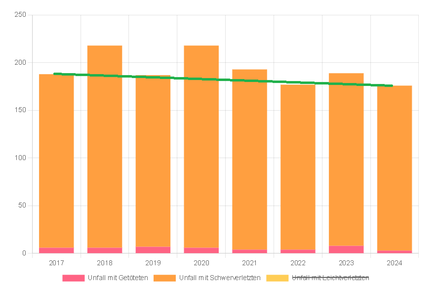 Mit Strich Langsam: Zu langsam?? Viel zu langsam!?!? Region Hannover: Zahl der Vision-Zero-Verkehrsunfälle mit Personenschaden (Tötung, schwere Verletzung) unter Beteiligung von Radfahrenden in Region Hannover - © ADFC Langenhagen. Daten: Unfallatlas DESTATIS / Graphik: https://fahrrad-unfallorte.de/03/2/41//fahrradunfaelle
