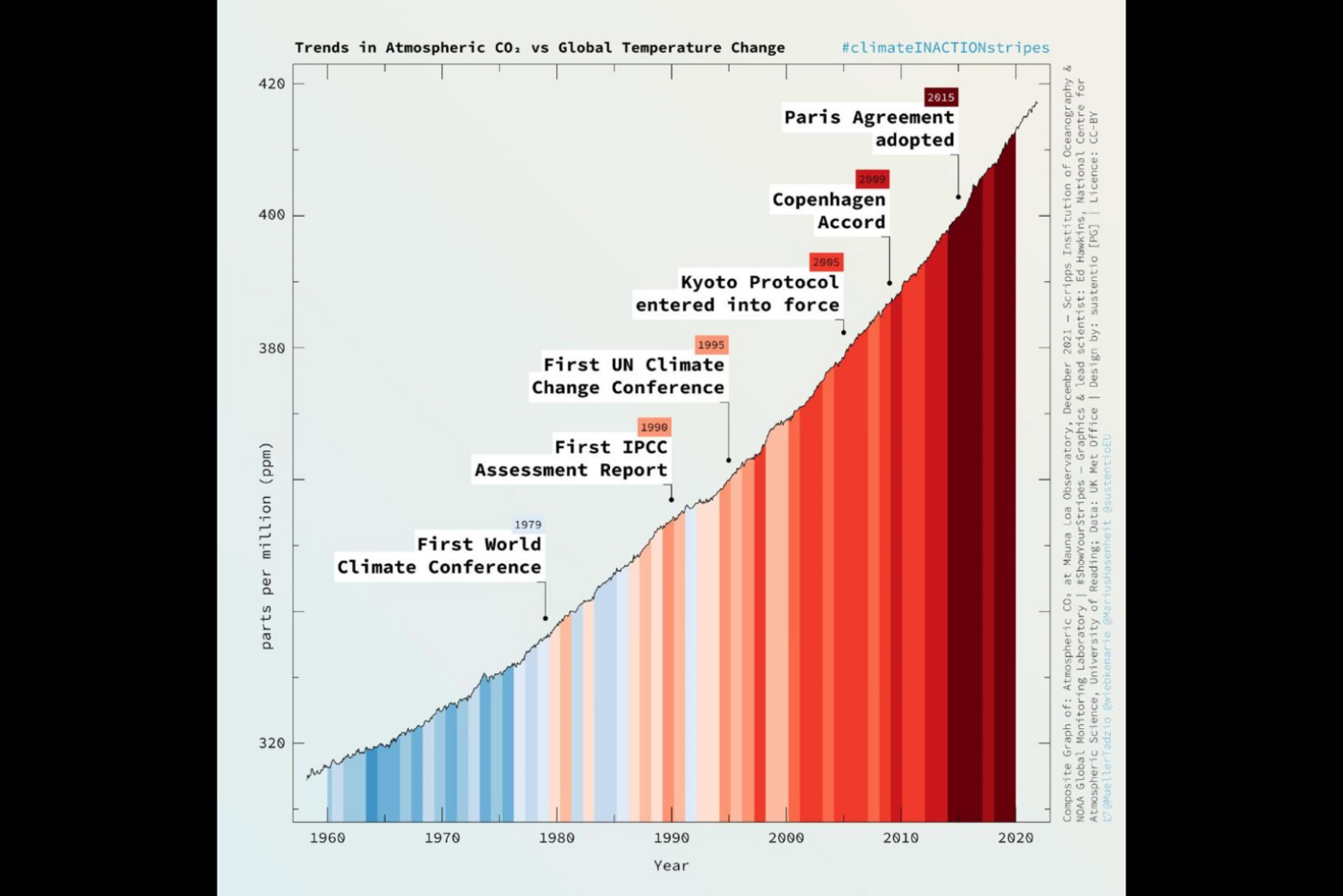 Stãndige Konferenzen mit stetig ansteigender Anzahl von Delegierten - ständiger Anstieg des CO2-Gehaltes in unserer Luft
