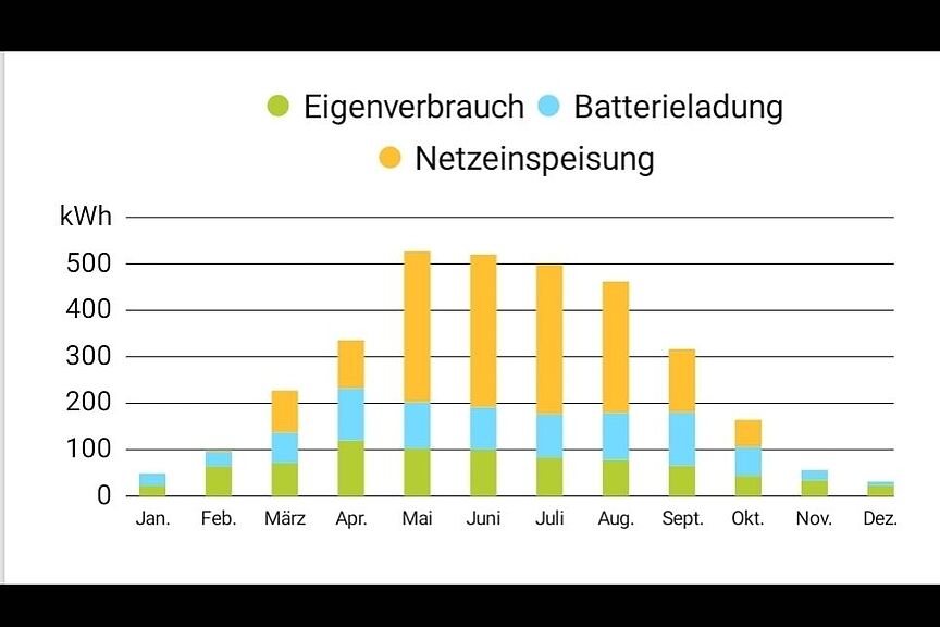 Solar Solar PV Photovoltaik