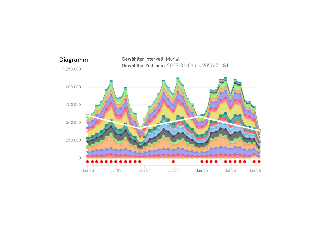 01/2023 bis 01/2026: Anzahl der Winter-Radfahrenden an den (bisher) 21 VMZ-Radverkehrszähler in der Region Hannover