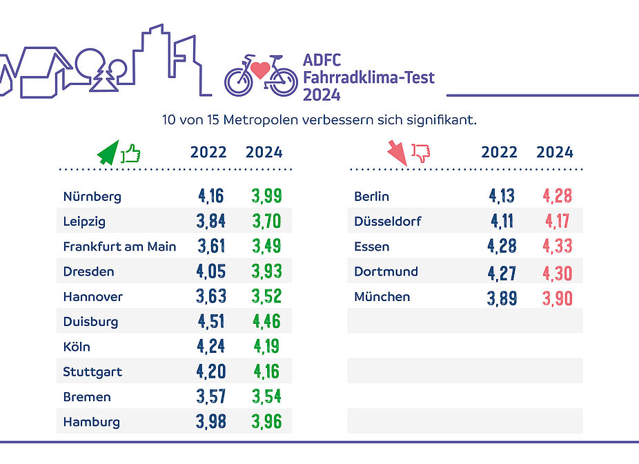 ADFC-Fahrradklima-Test 2024: Zehn Großstädte verbessern sich ADFC-Fahrradklima-Test 2024: Zehn Großstädte verbessern sich